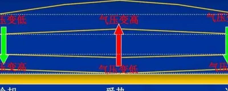 1000hpa气压低吗（气压1000hpa是高是低）