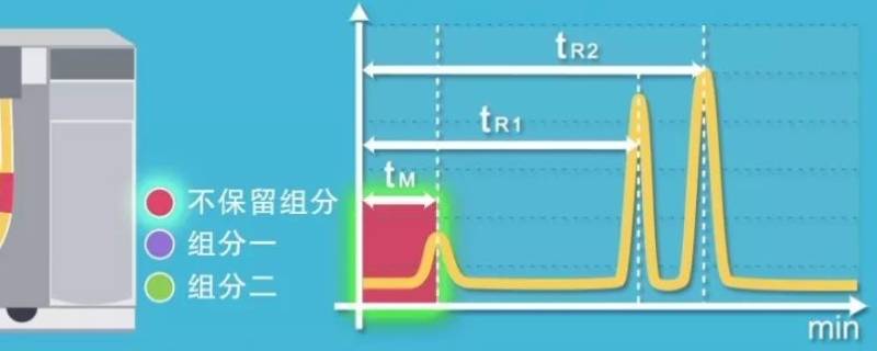 层析柱保留时间怎么计算 柱层析一般洗脱几个柱体积