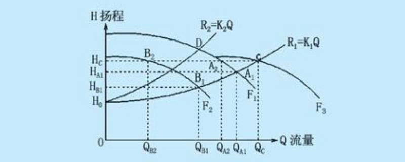 泵转速与扬程的关系是什么 往复泵的流量与扬程的关系