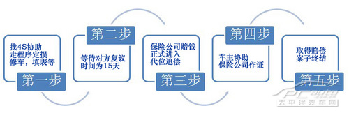 不怕肇事祼奔车 保险公司为你追赔偿