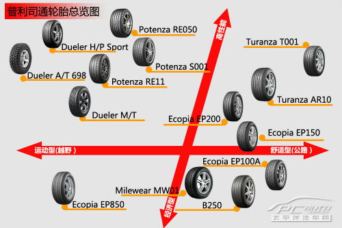 轮胎选购手册(8)：普利司通轮胎系列导购
