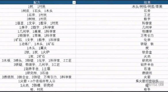 堆叠大陆科学家怎么合成