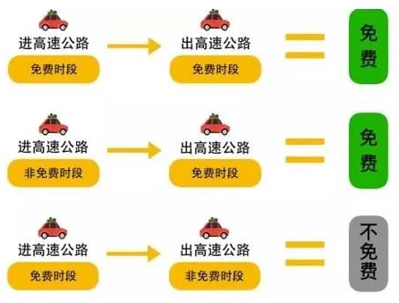 五一高速免费吗?五一高速公路免费通行时间