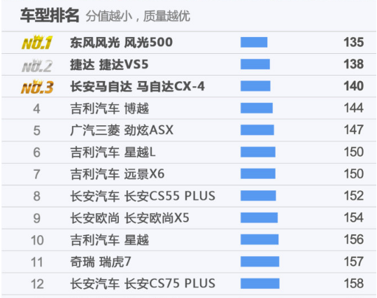 15万左右的suv推荐，15万左右的suv排行榜前十名