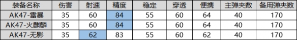 CF手游AK47雷暴怎么样