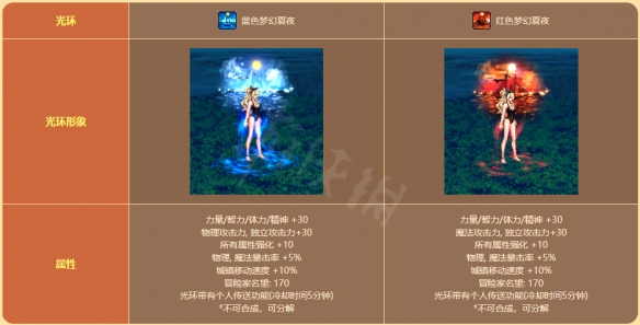 地下城与勇士阳光岛屿假期礼包值得买吗