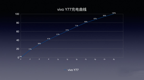 vivoY77有无线充电功能吗