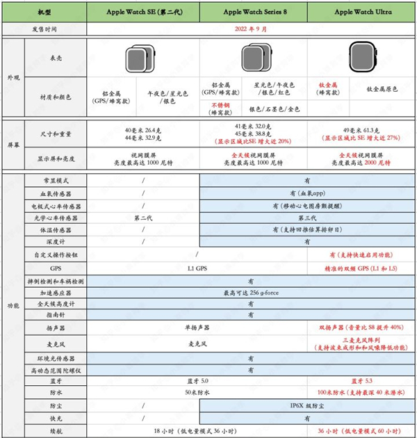 Apple Watch SE2能用快充吗