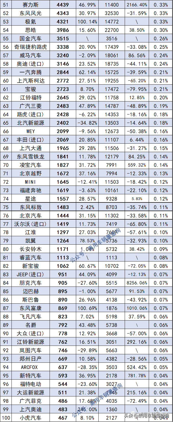 汽车销量排行榜2022年5月完整版