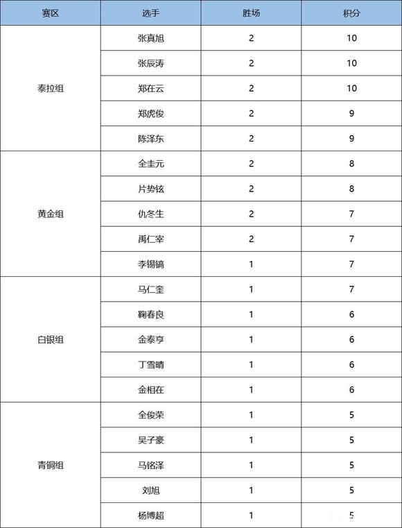 dnf职业联赛2022第二周分组是什么-dnf职业联赛2022第二周