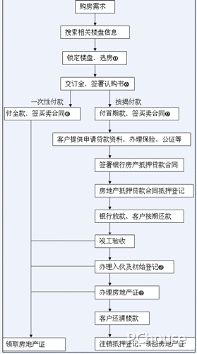 买房有哪些步骤和流程