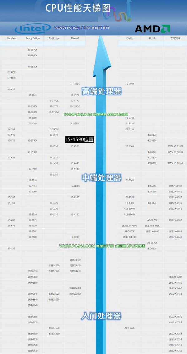 i5-4590怎么样 i5-4590配什么主板?