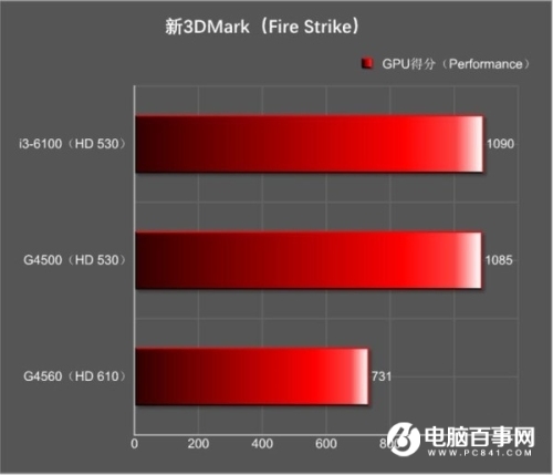 奔腾G4560核显怎么样且HD610相当于什么级别的显卡?