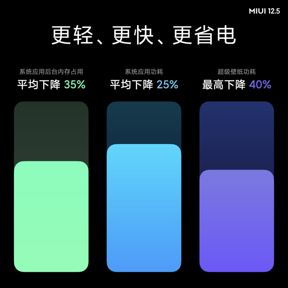 MIUI12.5更新了什么