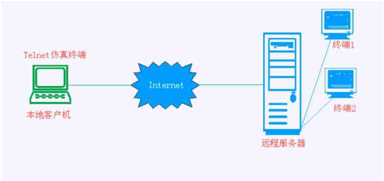 telnet端口不通怎么解决 telnet 端口不通