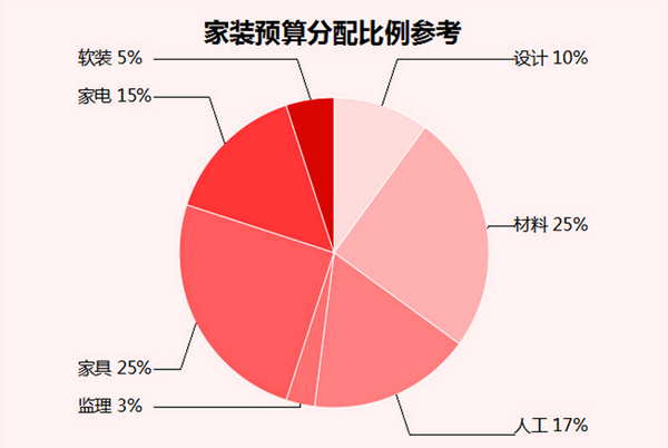 自己装修怎么做预算 钱要花的清清楚楚