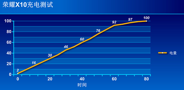 荣耀x10电池测评