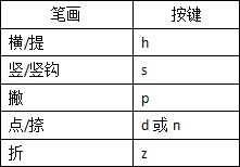 遇到不会读的字,搜狗输入法怎么打出来?