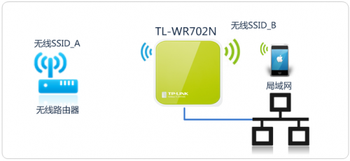 TL-WR702N 如何设置Mini路由器?