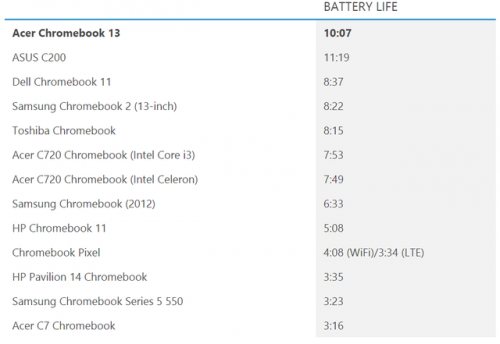 宏?Chromebook 13体验