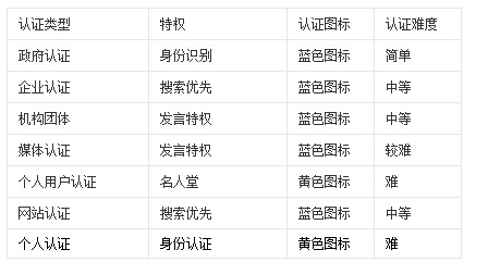 微博有哪些认证类型 微博有哪些认证类型可以用