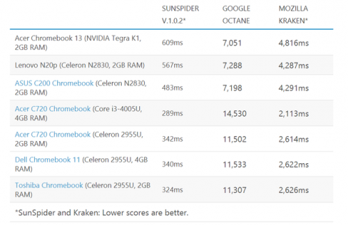 宏?Chromebook 13体验