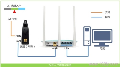 连接无线路由器无法上网