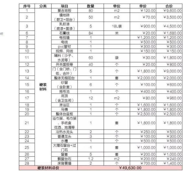 新房装修用什么材料好 100㎡新房装修材料清单+报价