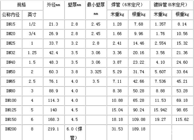 钢管理论重量表大全及规格型号的详解