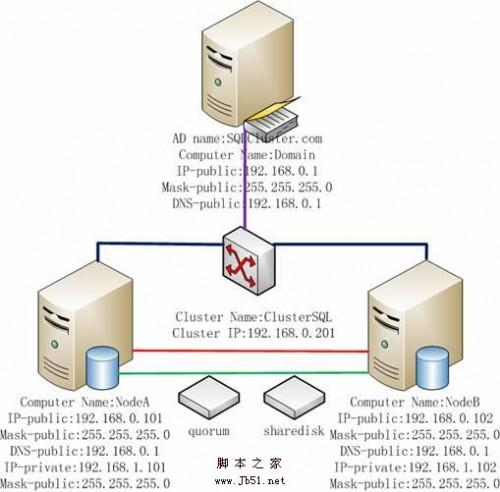 在VMWare中配置SQLServer2005集群