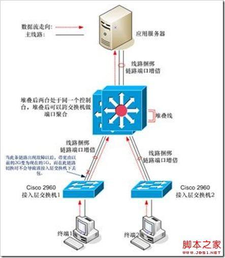 Cisco交换机堆叠与HSRP之间的区别深入剖析