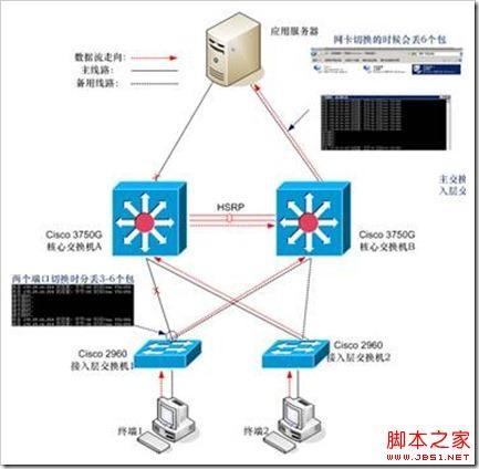 Cisco交换机堆叠与HSRP之间的区别深入剖析