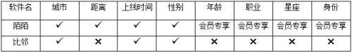 陌陌与比邻你觉得哪个好用?陌陌比邻两大交友软件对比