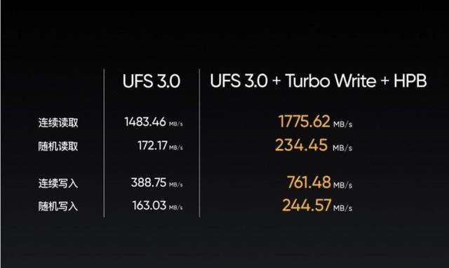 ufs3.0和ufs3.1区别有多大