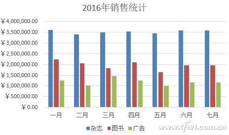 Excel2016如何在原有图表上进行秒速更新