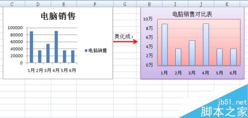 Excel中的图表如何美化? excel2010怎么美化图表