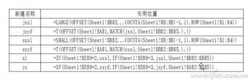 Excel2016图表如何添加下拉菜单排序