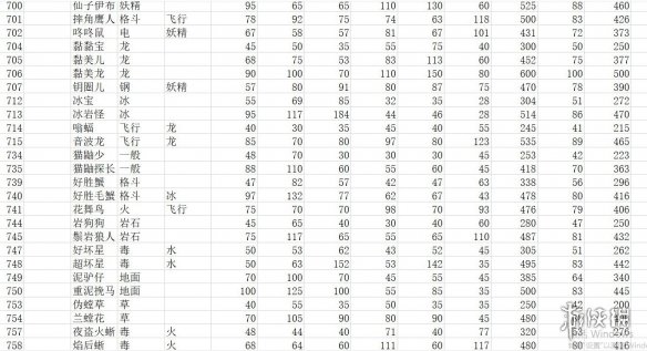 《宝可梦朱紫》种族值汇总表 全精灵图鉴种族值一览