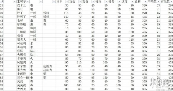 《宝可梦朱紫》种族值汇总表（宝可梦种族值表(第五世代）