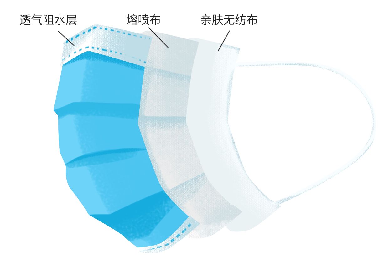 医用外科口罩三层图解 医用外科口罩三层图解大全