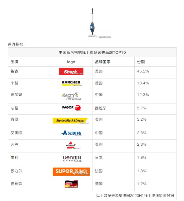 清洁电器市场竞争激烈，鲨客成湿拖领域行业新贵