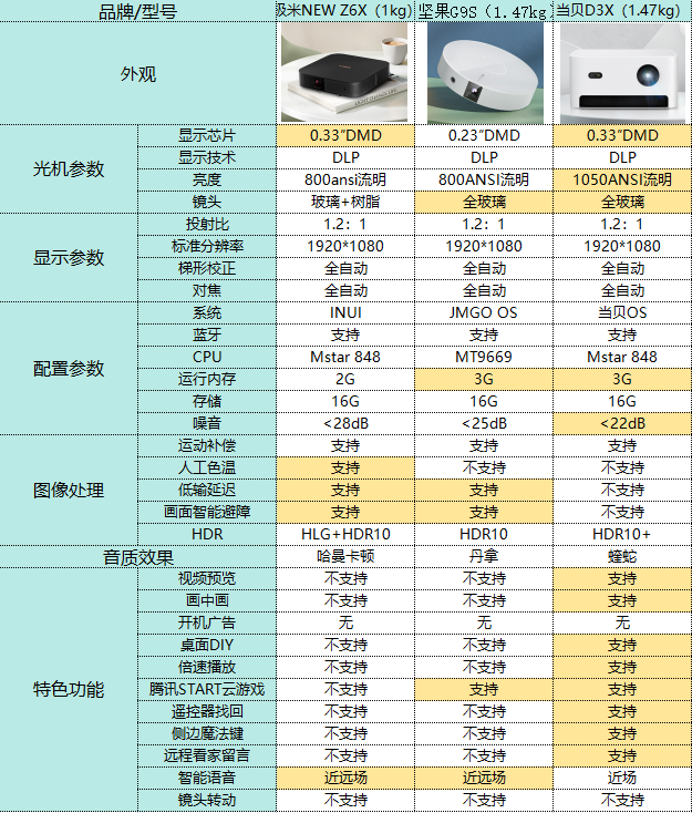 极米NEW Z6X和坚果G9S哪个好？双十一李佳琦和薇娅应该听谁