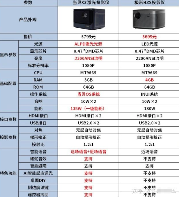 当贝X3和极米H3S画面对比，网友实拍分享让你彻底明白激光投影仪