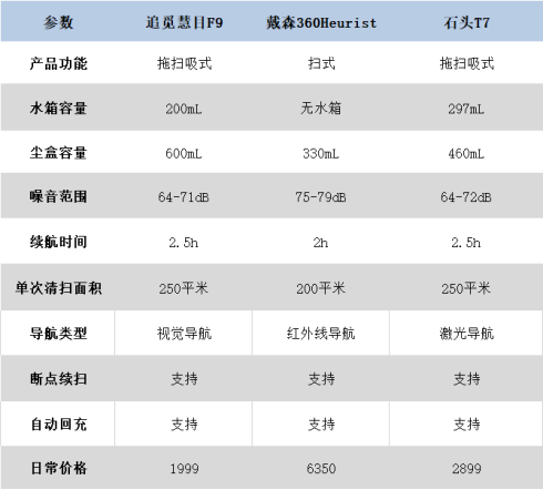 追觅、戴森、石头扫地机器人对比测评，哪个性价比更高