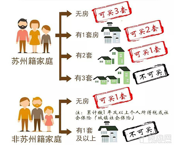 苏州限购限售升级 扩大限售范围