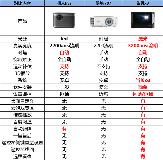 极米h3s和明基i707和当贝x3哪个值得买，一篇全读懂