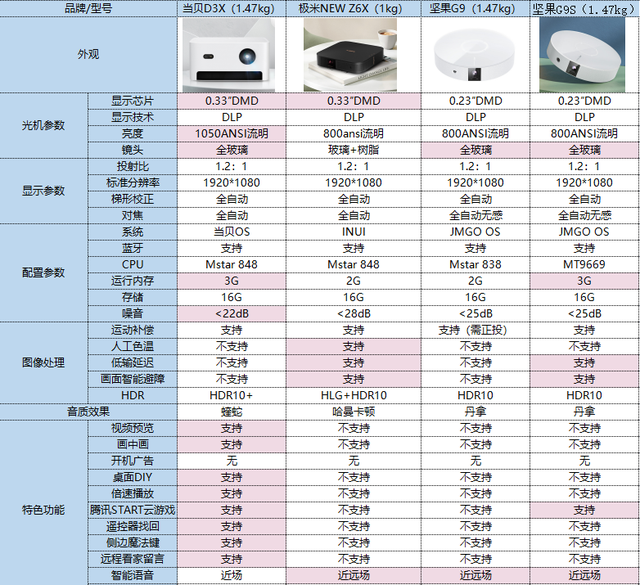 双十一新品投影仪坚果G9S好不好用？和极米当贝比哪个更值得薅羊毛