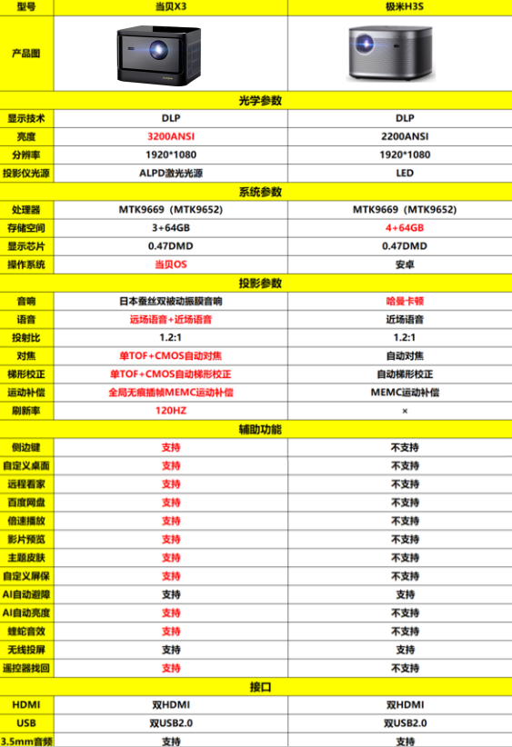 投影仪怎么选择什么品牌的好，极米H3S和当贝X3哪款值得买