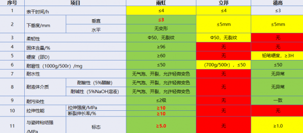 美缝剂什么牌子好？东方雨虹口碑销量双高