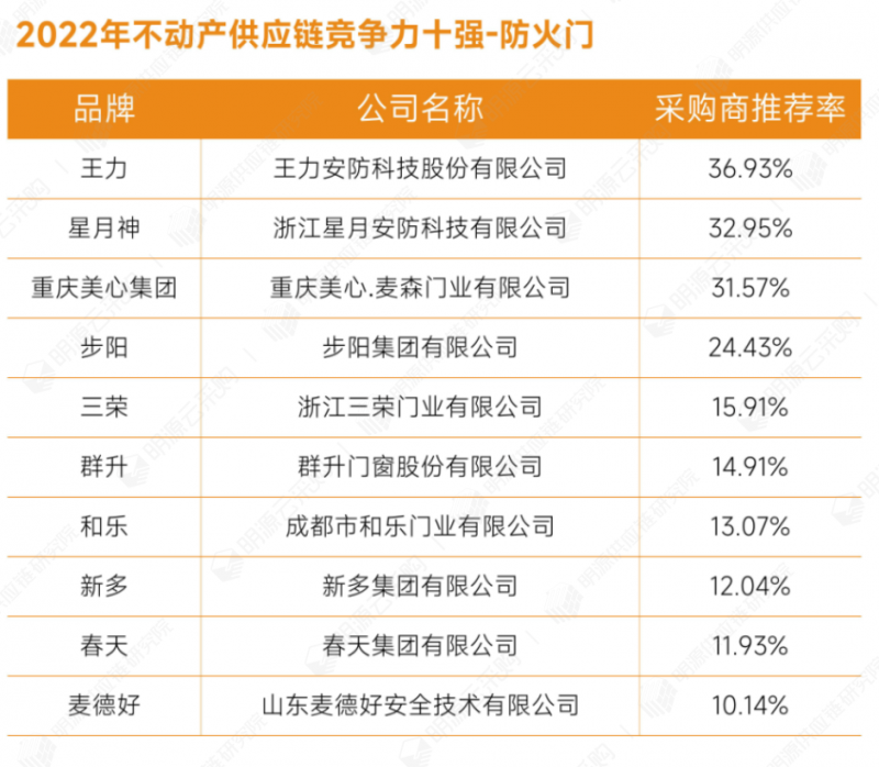 明源云采购重磅发布2022年度供应商十强榜单！